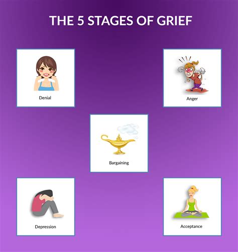 5 Stages of a Closed